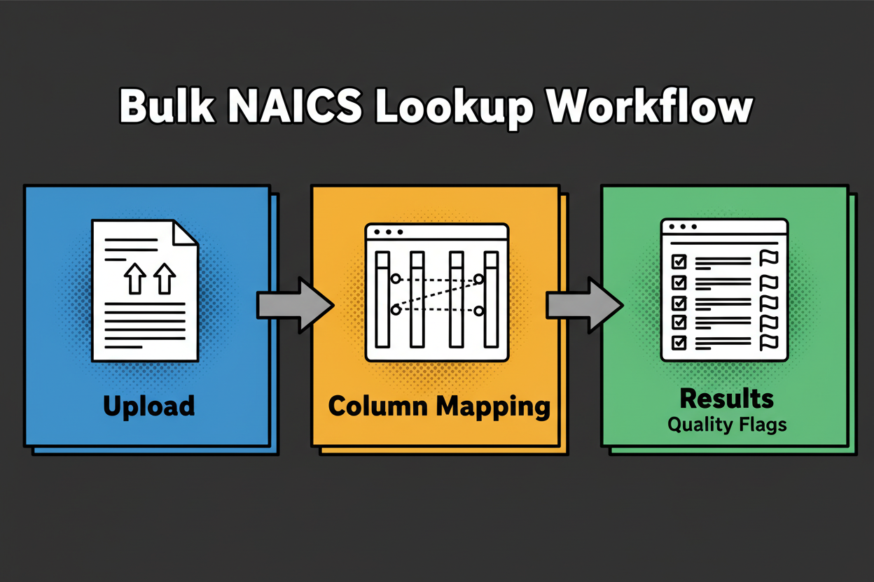 Bulk NAICS lookup flow showing upload, column mapping, and results with quality flags