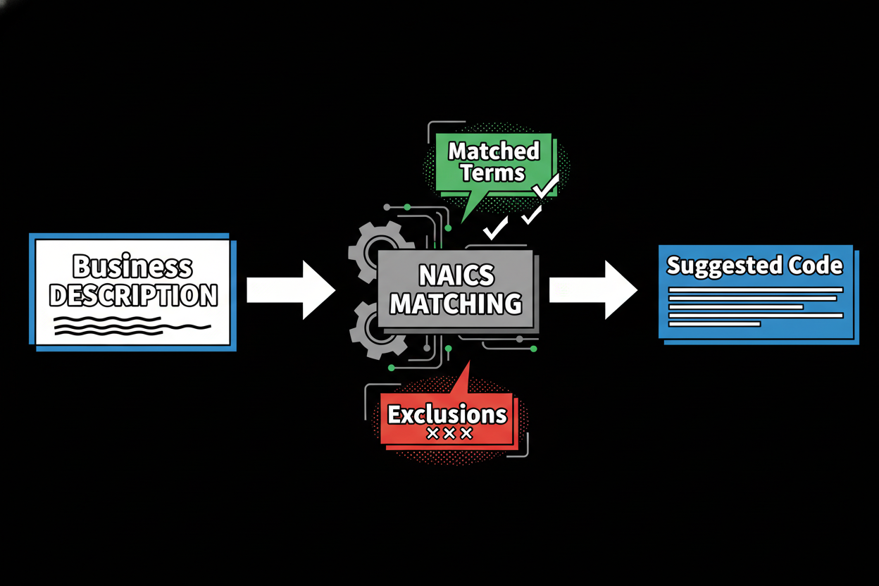 Callouts showing matched terms and exclusions that explain a NAICS suggestion