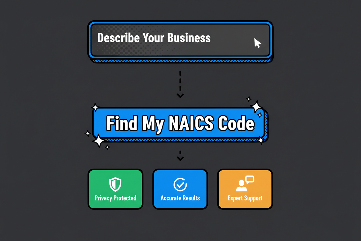 Prominent call-to-action section with a large input box, a 'Find My NAICS Code' button, and trust badges below indicating privacy, reliability, and support