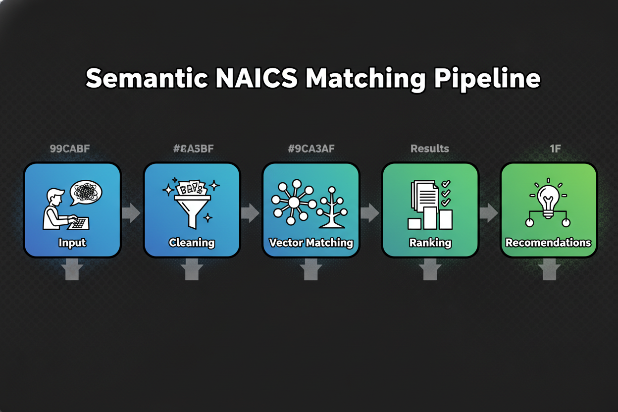Left-to-right flowchart: user text input -> text cleaning -> meaning-based vector matching across the NAICS taxonomy -> top matches -> confidence ranking -> final recommendations with related industries